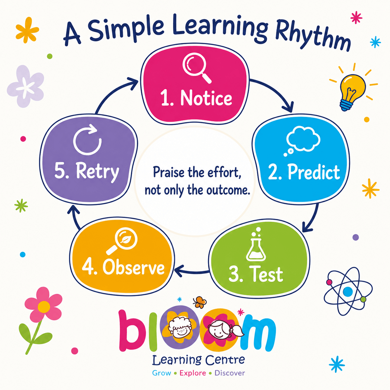 Bloom Simple Learning Rhythm