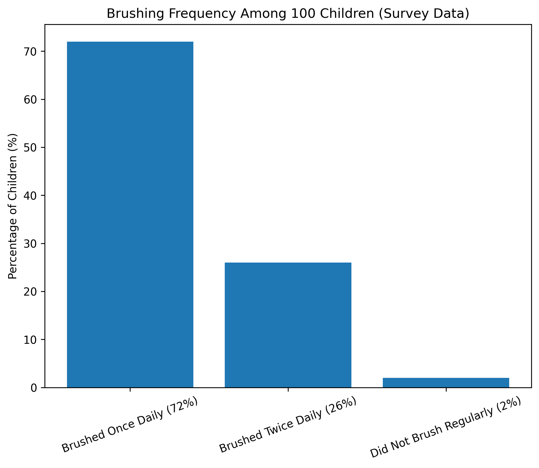 Brushing Frequency in Children