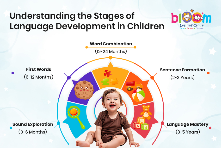 Know the Ages and Stages of Language Development in Kids