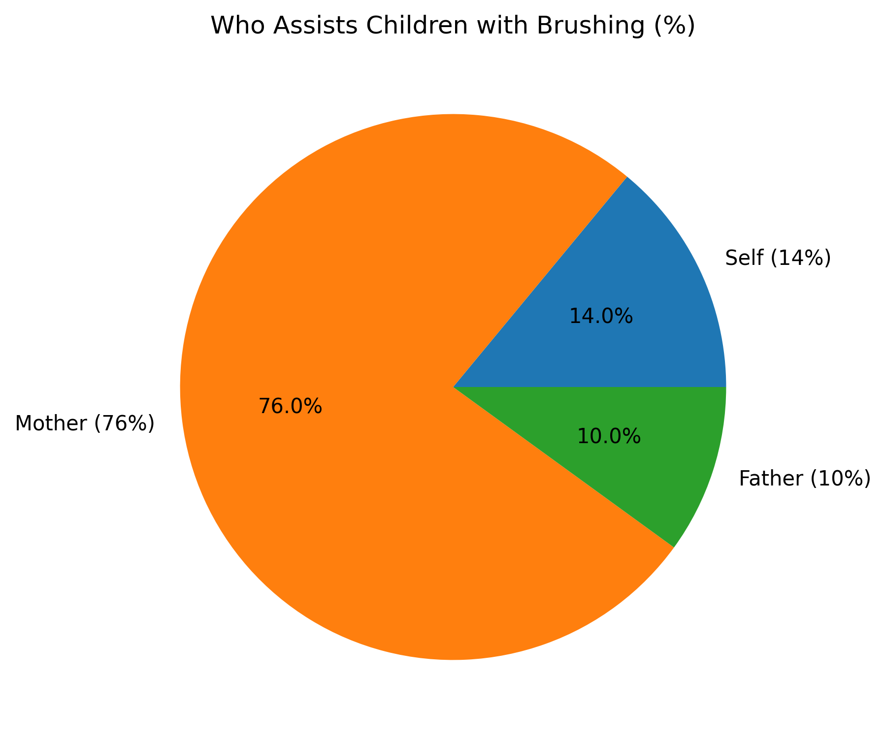 Who Assists Children With Brushing